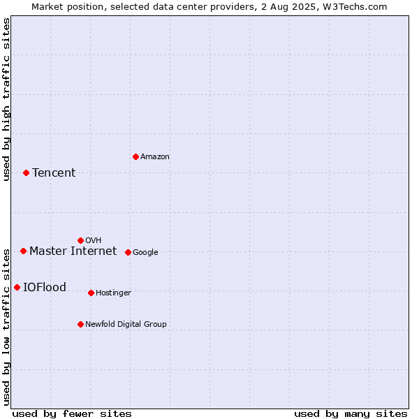 Market position of Tencent vs. Master Internet vs. IOFlood