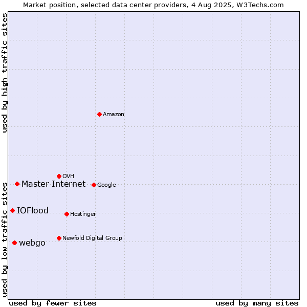 Market position of Master Internet vs. webgo vs. IOFlood