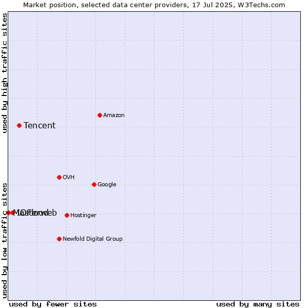 Market position of Tencent vs. IOFlood vs. Masterweb