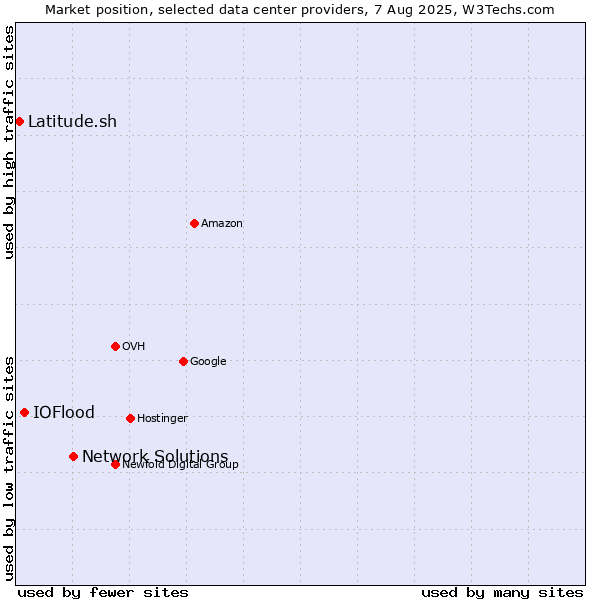 Market position of Network Solutions vs. IOFlood vs. Latitude.sh