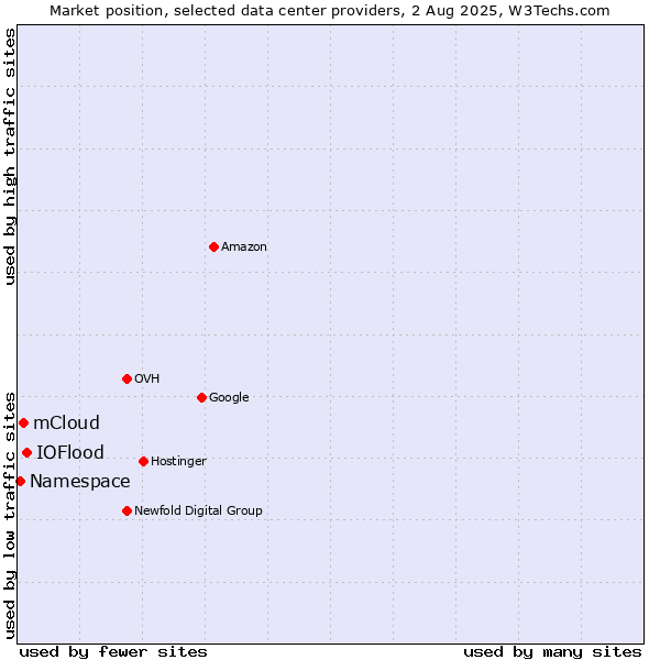 Market position of IOFlood vs. mCloud vs. Namespace