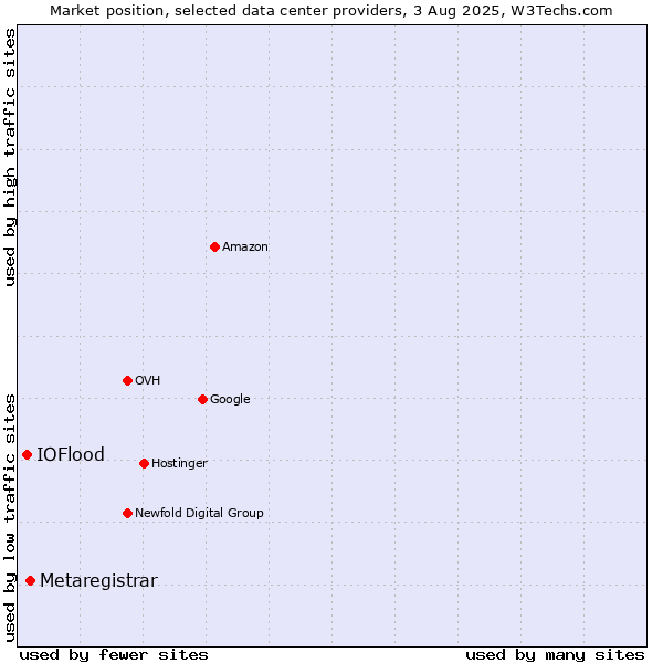 Market position of Metaregistrar vs. IOFlood