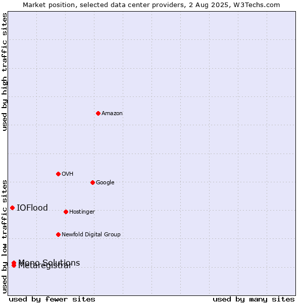 Market position of Metaregistrar vs. Mono Solutions vs. IOFlood