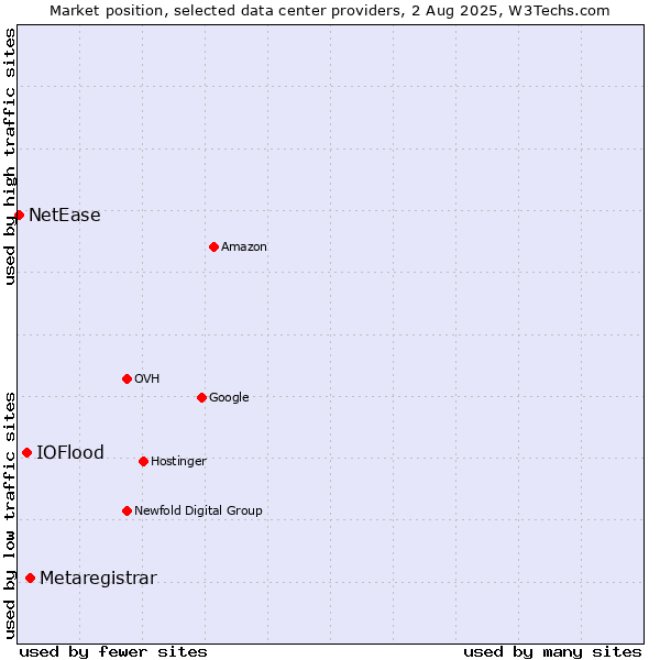 Market position of Metaregistrar vs. IOFlood vs. NetEase