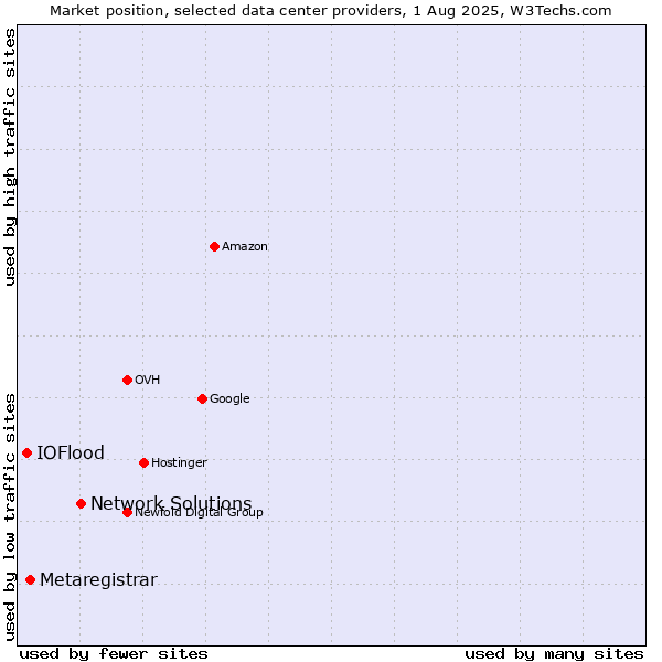 Market position of Network Solutions vs. Metaregistrar vs. IOFlood