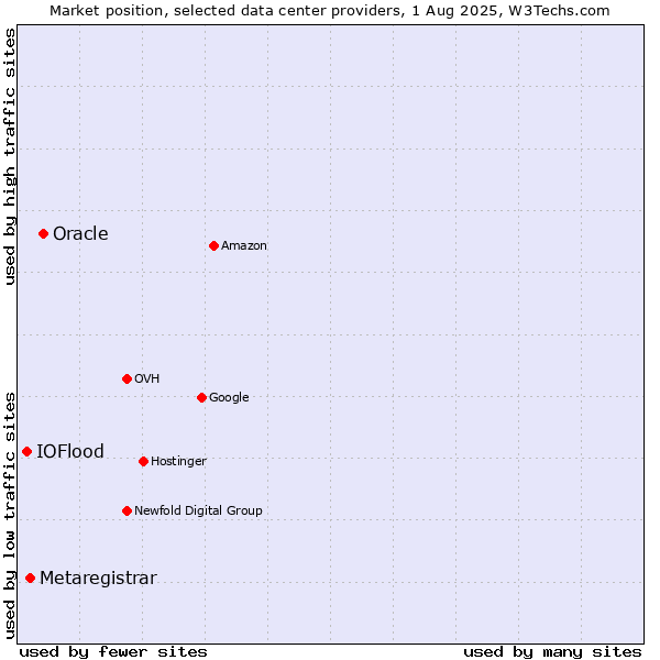 Market position of Oracle vs. Metaregistrar vs. IOFlood