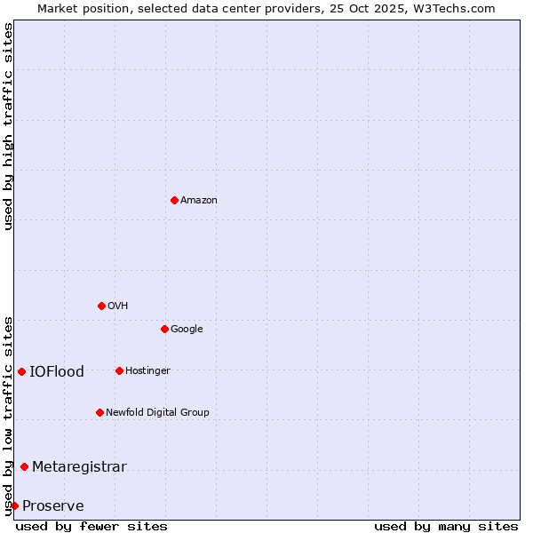 Market position of Metaregistrar vs. IOFlood vs. Proserve