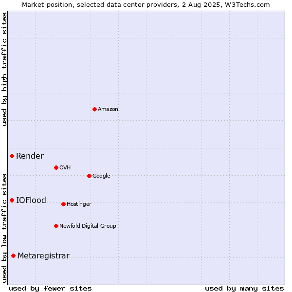 Market position of Metaregistrar vs. Render vs. IOFlood