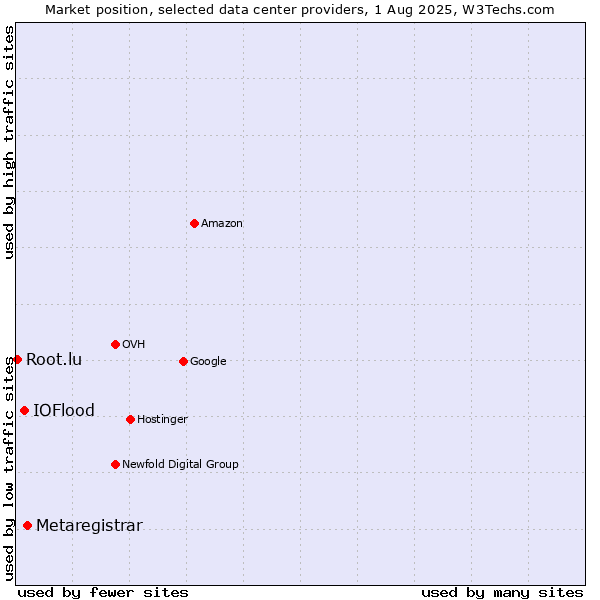 Market position of Metaregistrar vs. IOFlood vs. Root.lu