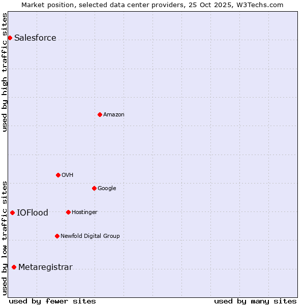 Market position of Metaregistrar vs. IOFlood vs. Salesforce