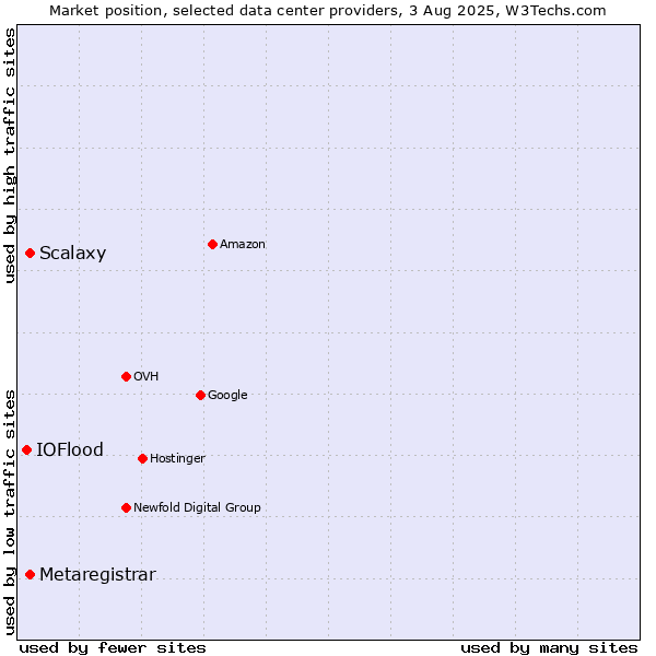 Market position of Scalaxy vs. Metaregistrar vs. IOFlood