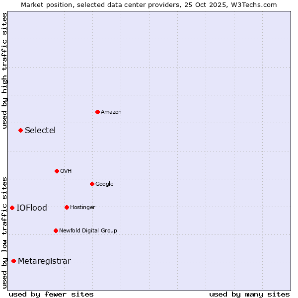 Market position of Selectel vs. Metaregistrar vs. IOFlood