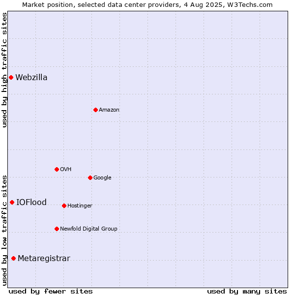 Market position of Metaregistrar vs. IOFlood vs. Webzilla
