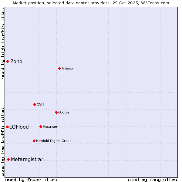 Market position of Metaregistrar vs. Zoho vs. IOFlood