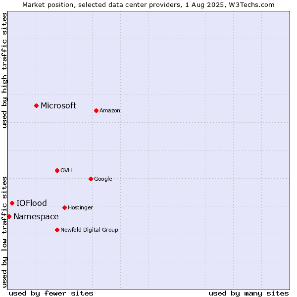 Market position of Microsoft vs. IOFlood vs. Namespace
