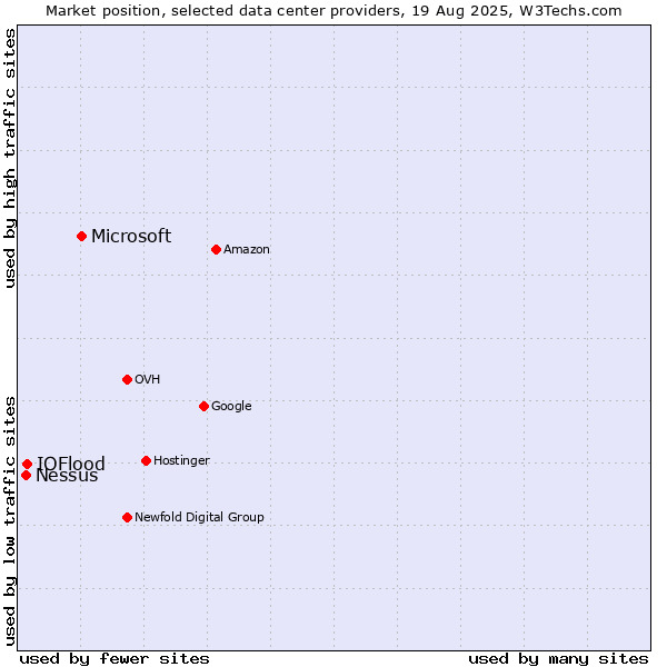 Market position of Microsoft vs. IOFlood vs. Nessus