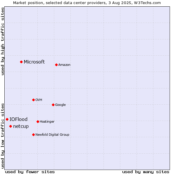 Market position of Microsoft vs. netcup vs. IOFlood