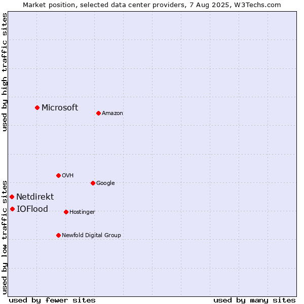 Market position of Microsoft vs. IOFlood vs. Netdirekt