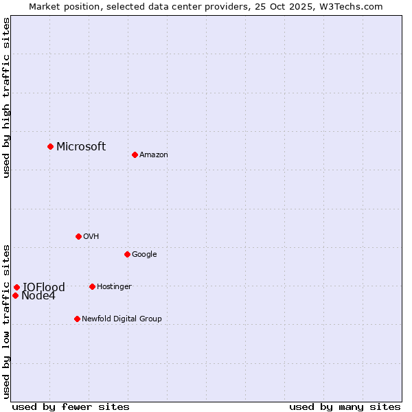 Market position of Microsoft vs. IOFlood vs. Node4