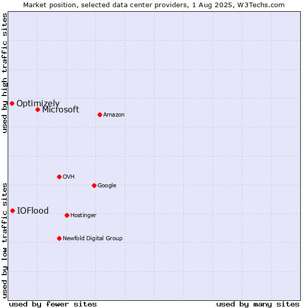 Market position of Microsoft vs. IOFlood vs. Optimizely