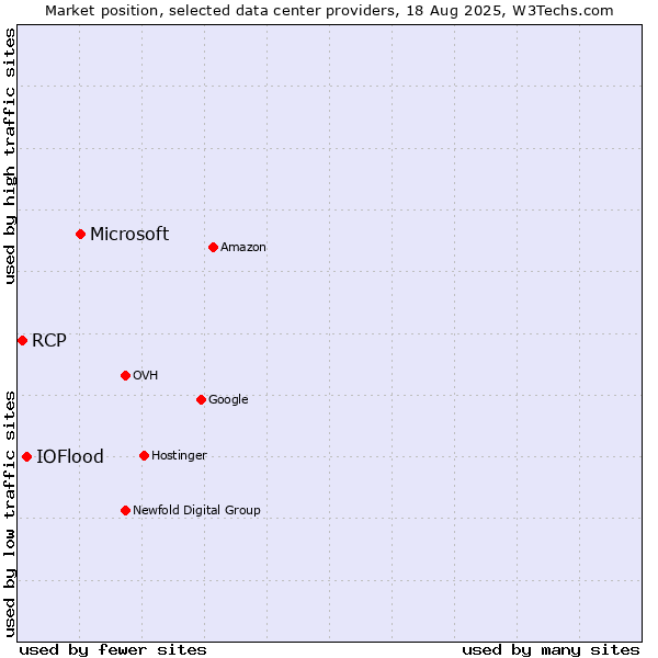 Market position of Microsoft vs. IOFlood vs. RCP