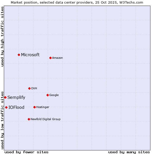 Market position of Microsoft vs. IOFlood vs. Semplify