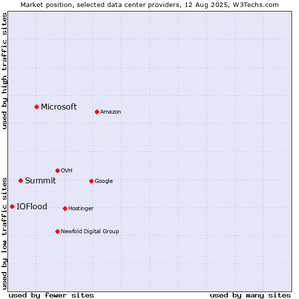 Market position of Microsoft vs. Summit vs. IOFlood