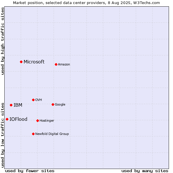 Market position of Microsoft vs. IBM vs. IOFlood