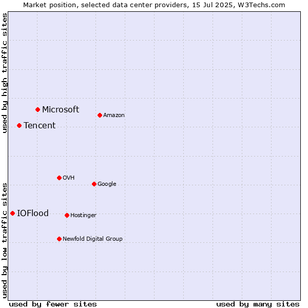 Market position of Microsoft vs. Tencent vs. IOFlood