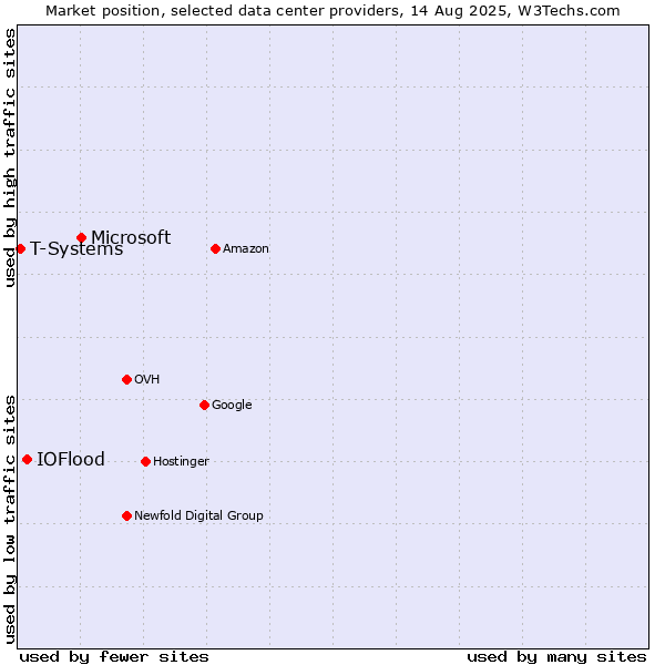 Market position of Microsoft vs. IOFlood vs. T-Systems