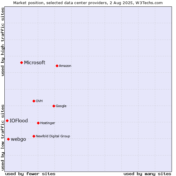 Market position of Microsoft vs. webgo vs. IOFlood
