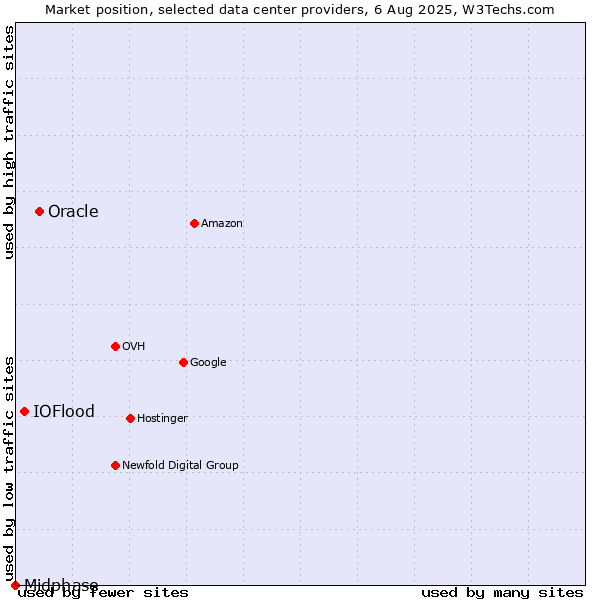 Market position of Oracle vs. IOFlood vs. Midphase