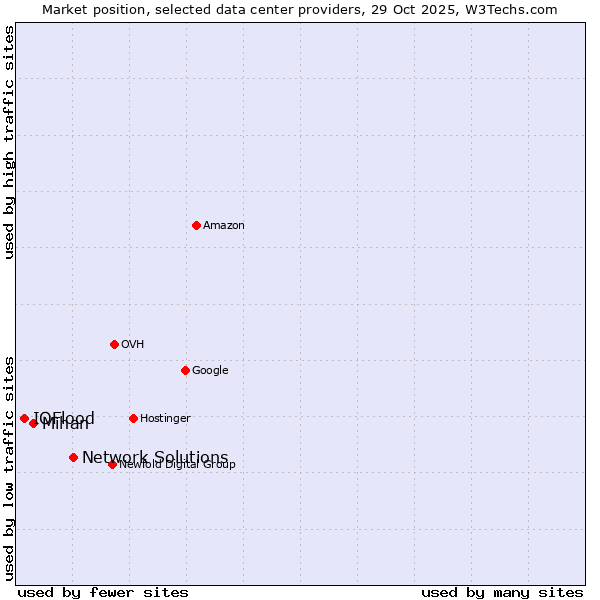 Market position of Network Solutions vs. Mihan vs. IOFlood