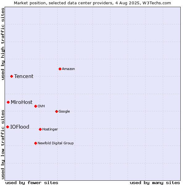 Market position of Tencent vs. MiroHost vs. IOFlood