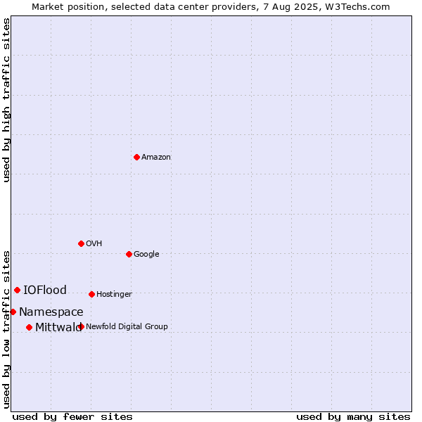 Market position of Mittwald vs. IOFlood vs. Namespace