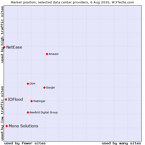 Market position of Mono Solutions vs. IOFlood vs. NetEase