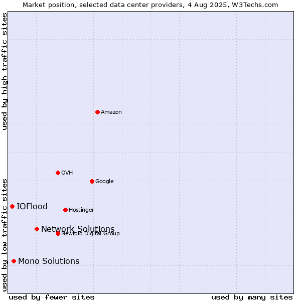 Market position of Network Solutions vs. Mono Solutions vs. IOFlood