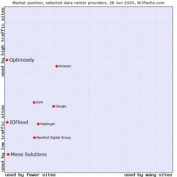 Market position of Mono Solutions vs. IOFlood vs. Optimizely