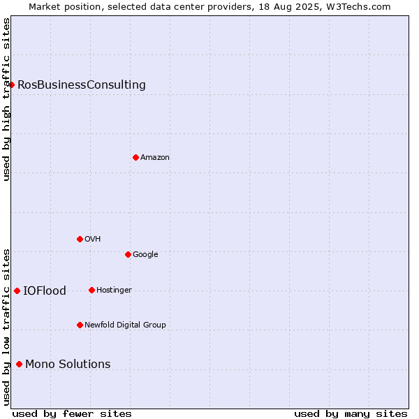 Market position of Mono Solutions vs. IOFlood vs. RosBusinessConsulting