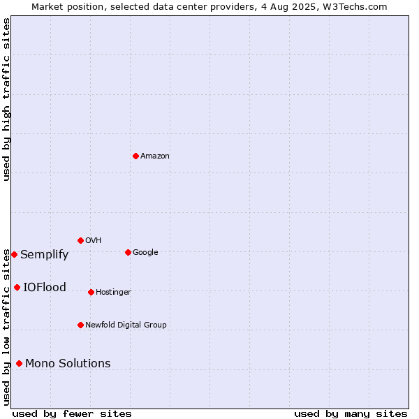 Market position of Mono Solutions vs. IOFlood vs. Semplify