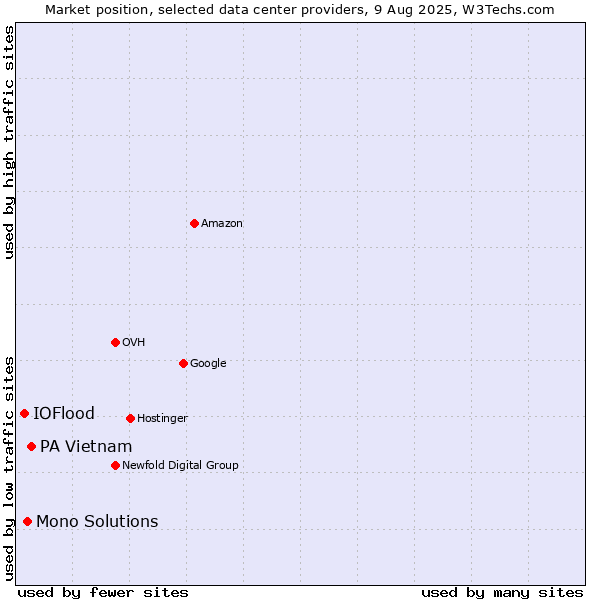 Market position of PA Vietnam vs. Mono Solutions vs. IOFlood