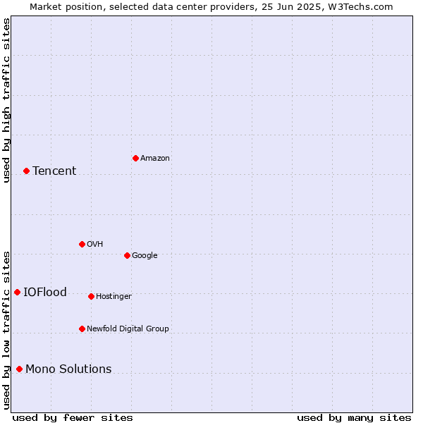 Market position of Tencent vs. Mono Solutions vs. IOFlood