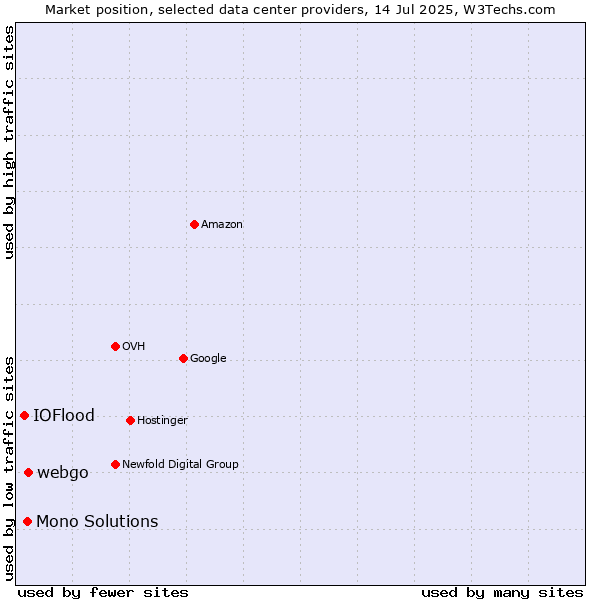 Market position of webgo vs. Mono Solutions vs. IOFlood