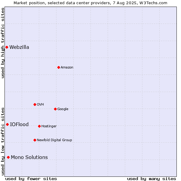 Market position of Mono Solutions vs. IOFlood vs. Webzilla