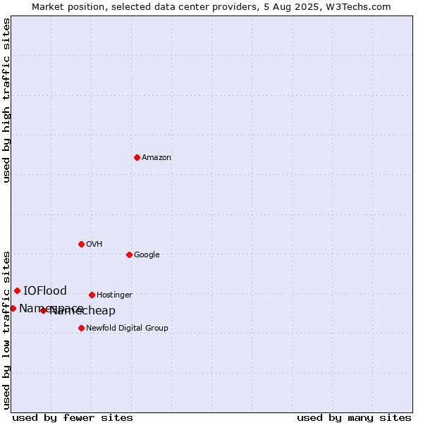 Market position of Namecheap vs. IOFlood vs. Namespace