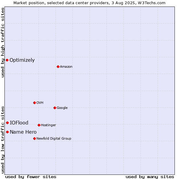 Market position of Name Hero vs. IOFlood vs. Optimizely