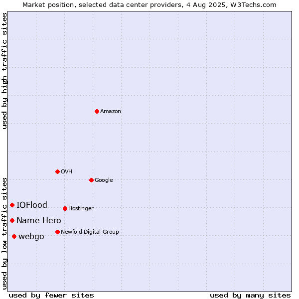 Market position of webgo vs. Name Hero vs. IOFlood