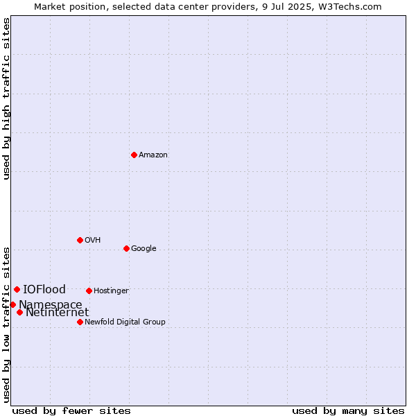 Market position of Netinternet vs. IOFlood vs. Namespace