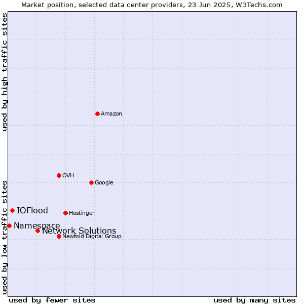 Market position of Network Solutions vs. IOFlood vs. Namespace
