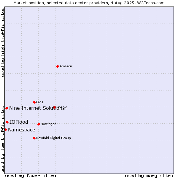 Market position of IOFlood vs. Nine Internet Solutions vs. Namespace